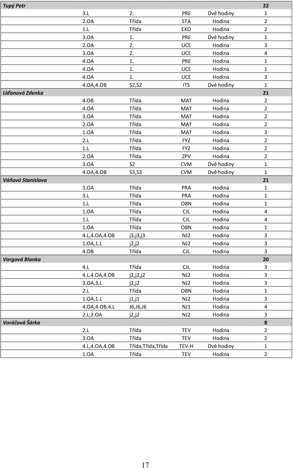 L Třída FYZ Hodina 2 2.OA Třída ZPV Hodina 2 3.OA S2 CVM Dvě hodiny 1 4.OA,4.OB S3,S3 CVM Dvě hodiny 1 Váňová Stanislava 21 3.OA Třída PRA Hodina 1 3.L Třída PRA Hodina 1 1.L Třída OBN Hodina 1 1.