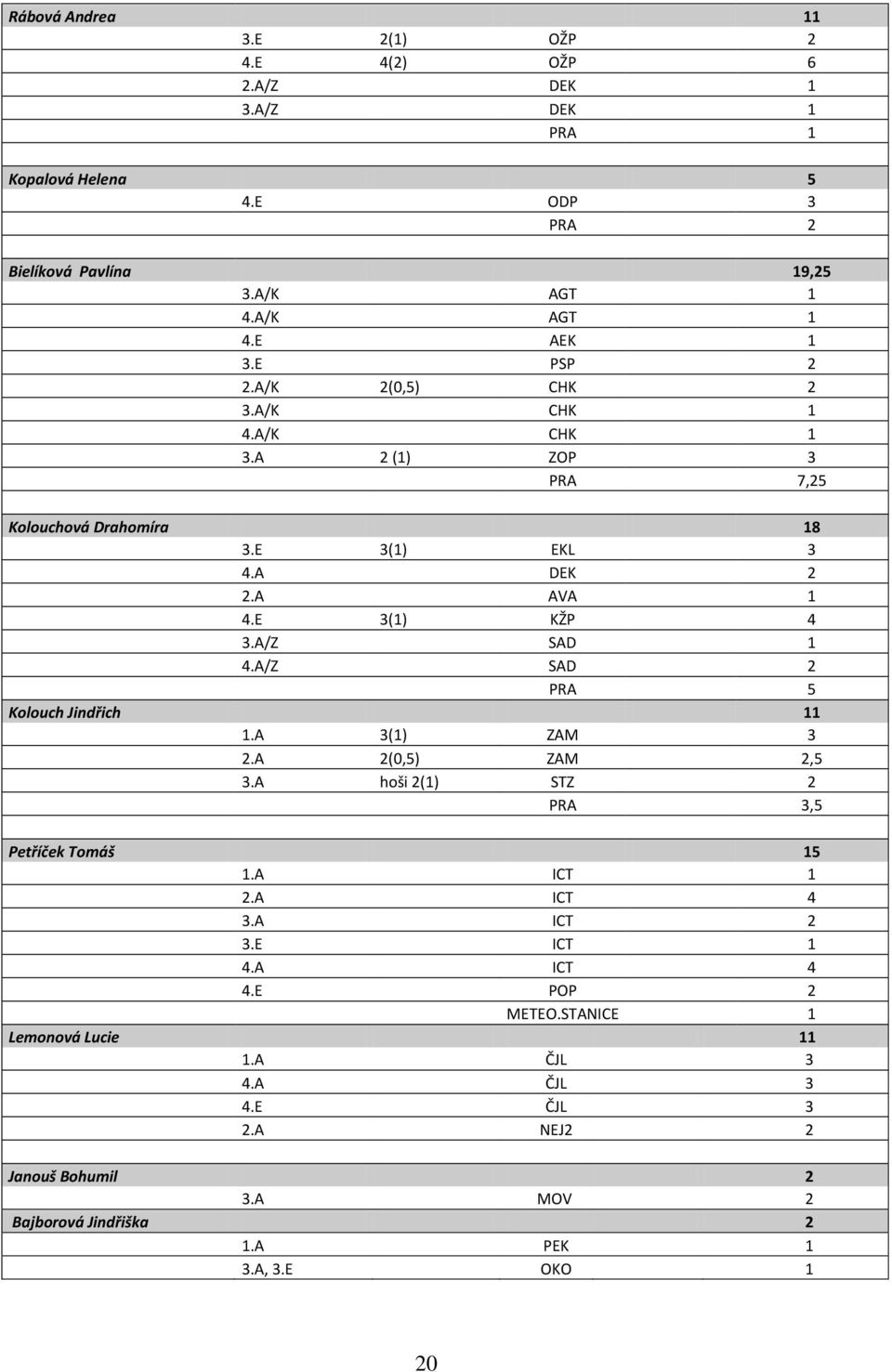 A/Z SAD 2 PRA 5 Kolouch Jindřich 11 1.A 3(1) ZAM 3 2.A 2(0,5) ZAM 2,5 3.A hoši 2(1) STZ 2 PRA 3,5 Petříček Tomáš 15 1.A ICT 1 2.A ICT 4 3.A ICT 2 3.E ICT 1 4.