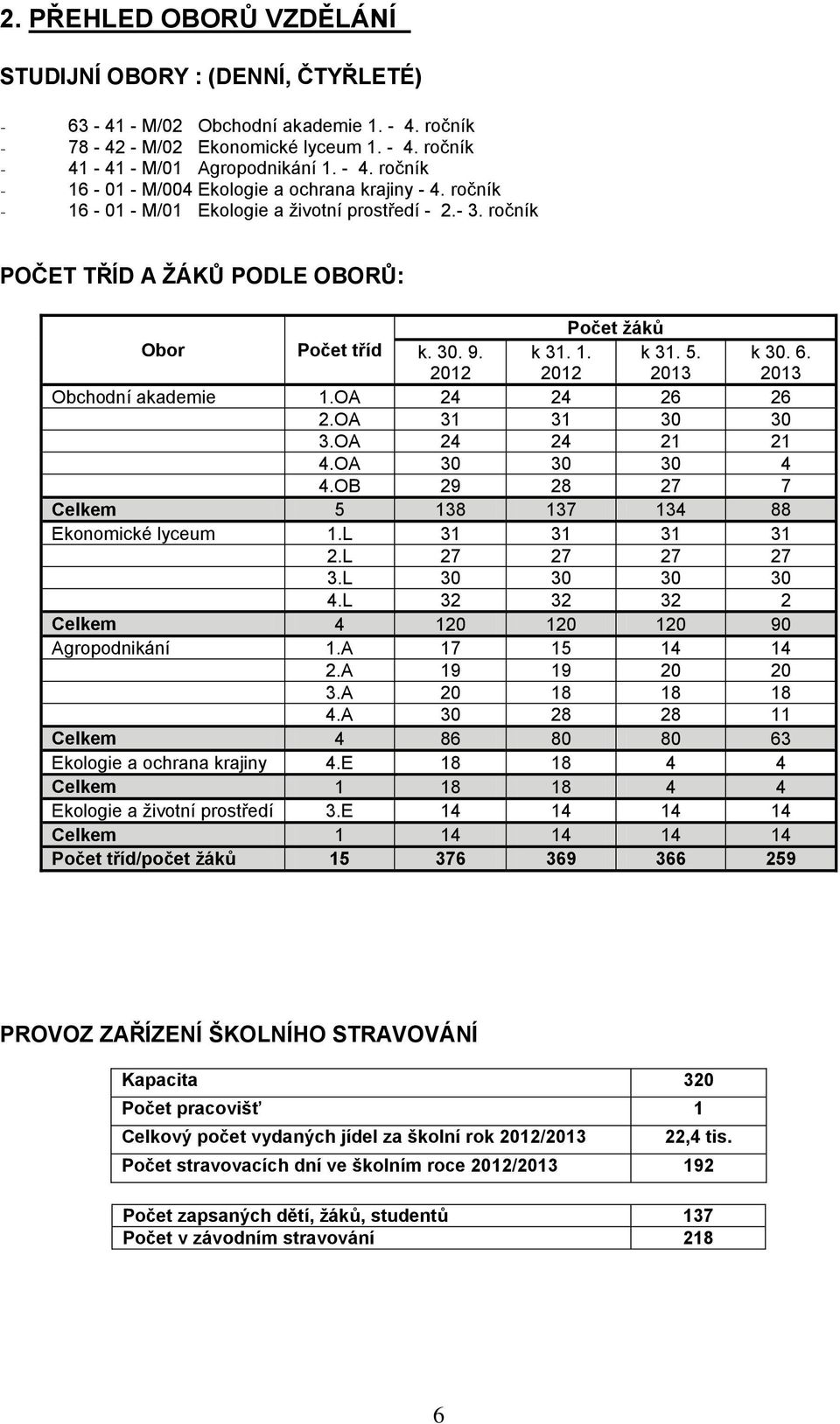 2013 Obchodní akademie 1.OA 24 24 26 26 2.OA 31 31 30 30 3.OA 24 24 21 21 4.OA 30 30 30 4 4.OB 29 28 27 7 Celkem 5 138 137 134 88 Ekonomické lyceum 1.L 31 31 31 31 2.L 27 27 27 27 3.L 30 30 30 30 4.