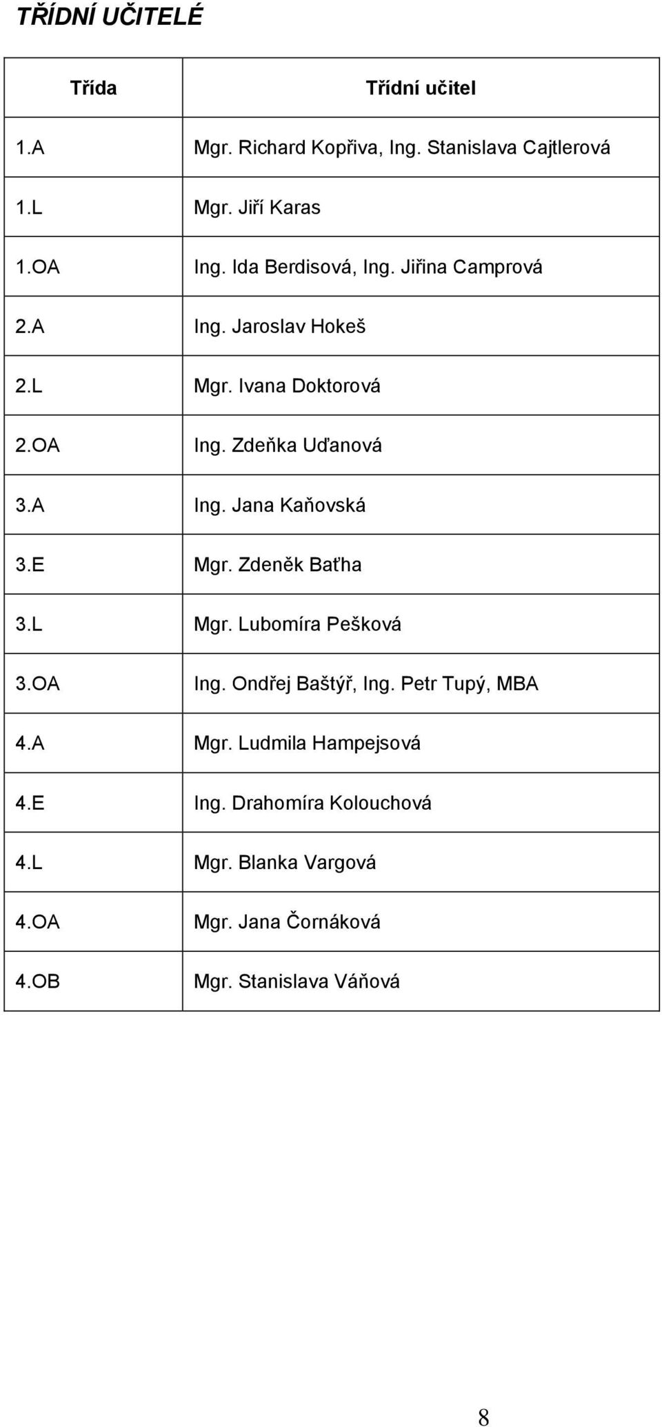 E Mgr. Zdeněk Baťha 3.L Mgr. Lubomíra Pešková 3.OA Ing. Ondřej Baštýř, Ing. Petr Tupý, MBA 4.A Mgr.