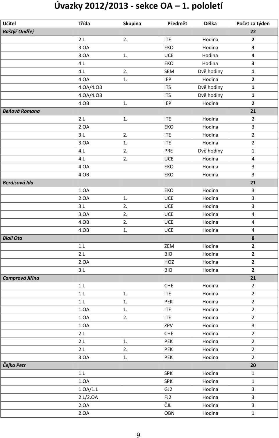 L 2. UCE Hodina 4 4.OA EKO Hodina 3 4.OB EKO Hodina 3 Berdisová Ida 21 1.OA EKO Hodina 3 2.OA 1. UCE Hodina 3 3.L 2. UCE Hodina 3 3.OA 2. UCE Hodina 4 4.OB 2. UCE Hodina 4 4.OB 1.