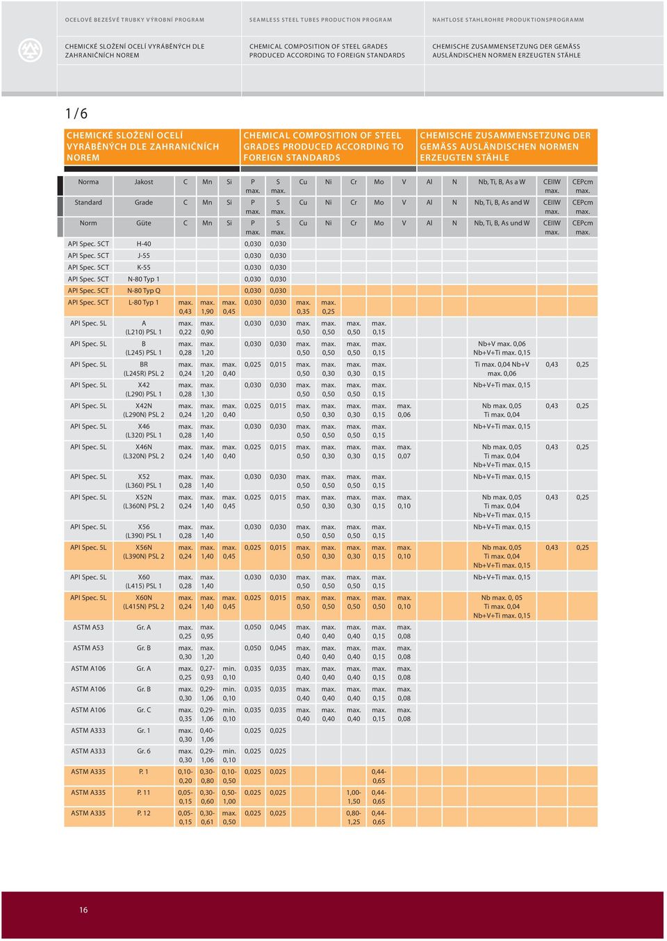 5CT K-55 0,030 0,030 API Spec. 5CT N-80 Typ 1 0,030 0,030 API Spec. 5CT N-80 Typ Q 0,030 0,030 API Spec. 5CT L-80 Typ 1 0,43 API Spec. 5L API Spec.