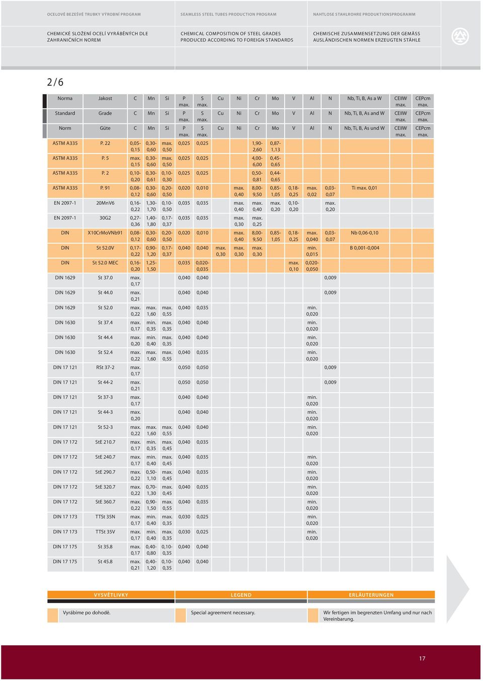 91 0,08-0,12 EN 2097-1 20MnV6 0,16-0,22 EN 2097-1 30G2 0,27-0,36 DIN X10CrMoVNb91 0,08-0,12 DIN St 52.0V 0,17-0,22 DIN St 52.0 MEC 0,16-0,20 DIN 1629 St 37.0 0,17 DIN 1629 St 44.0 0,21 DIN 1629 St 52.