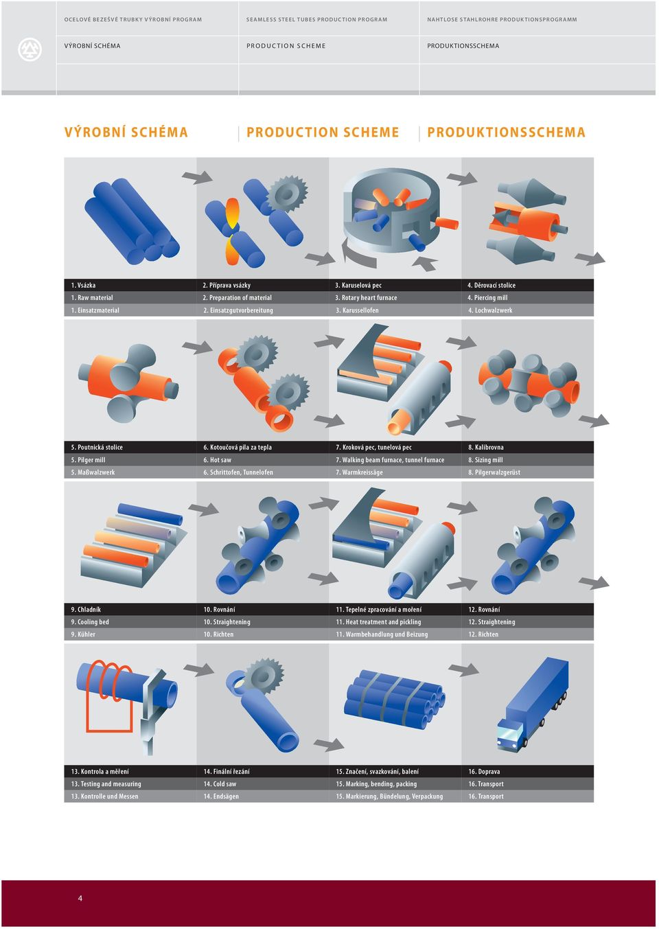 Kotoučová pila za tepla 6. Hot saw 6. Schrittofen, Tunnelofen 7. Kroková pec, tunelová pec 7. Walking beam furnace, tunnel furnace 7. Warmkreissäge 8. Kalibrovna 8. Sizing mill 8. Pilgerwalzgerüst 9.