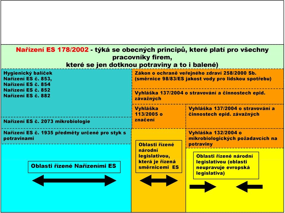 (směrnice 98/83/ES jakost vody pro lidskou spotřebu) Vyhláška 137/2004 o stravování a činnostech epid. závažných Nařízení ES č. 2073 mikrobiologie Nařízení ES č.