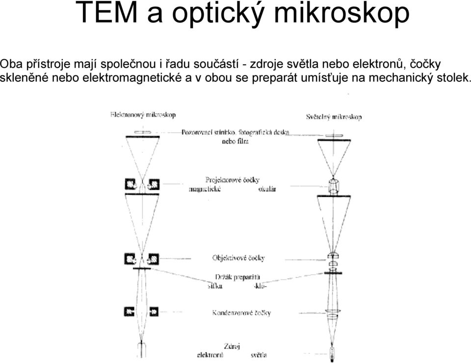 elektronů, čočky skleněné nebo