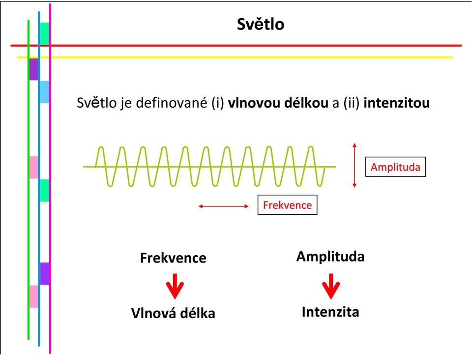 intenzitou Amplituda Frekvence