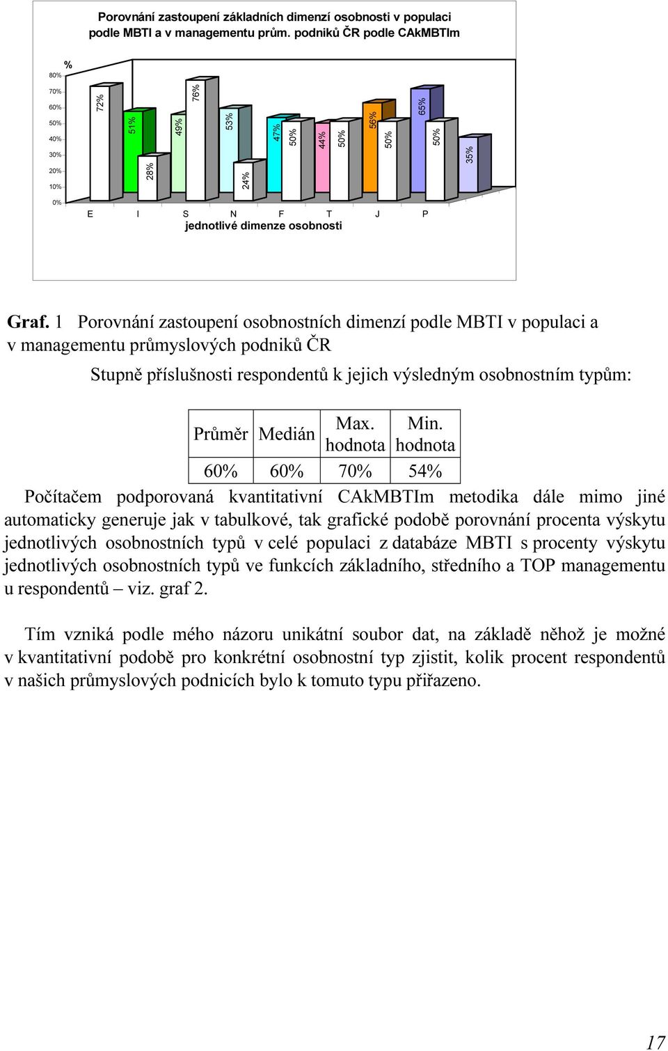 1 Porovnání zastoupení osobnostních dimenzí podle MBTI v populaci a v managementu průmyslových podniků ČR Stupně příslušnosti respondentů k jejich výsledným osobnostním typům: Průměr Medián Max.