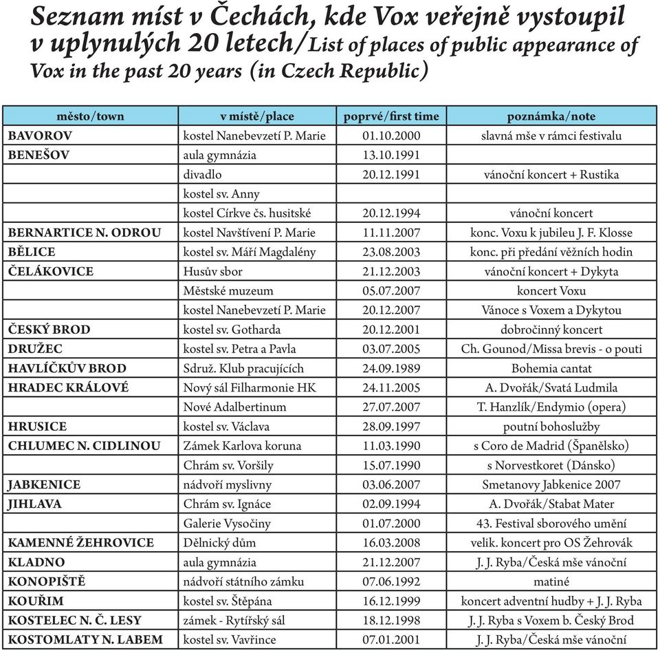 Anny kostel Církve čs. husitské 20.12.1994 vánoční koncert Bernartice n. Odrou kostel Navštívení P. Marie 11.11.2007 konc. Voxu k jubileu J. F. Klosse Bělice kostel sv. Máří Magdalény 23.08.2003 konc.