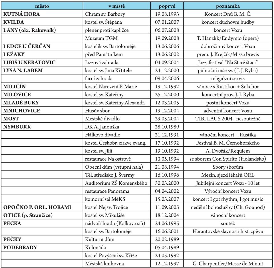 Krejčík/Missa brevis Libiš u Neratovic Jazzová zahrada 04.09.2004 Jazz. festival Na Staré štaci Lysá n. Labem kostel sv. Jana Křtitele 24.12.2000 půlnoční mše sv. ( J. J. Ryba) farní zahrada 09.04.2006 religiózní servis Miličín kostel Narození P.