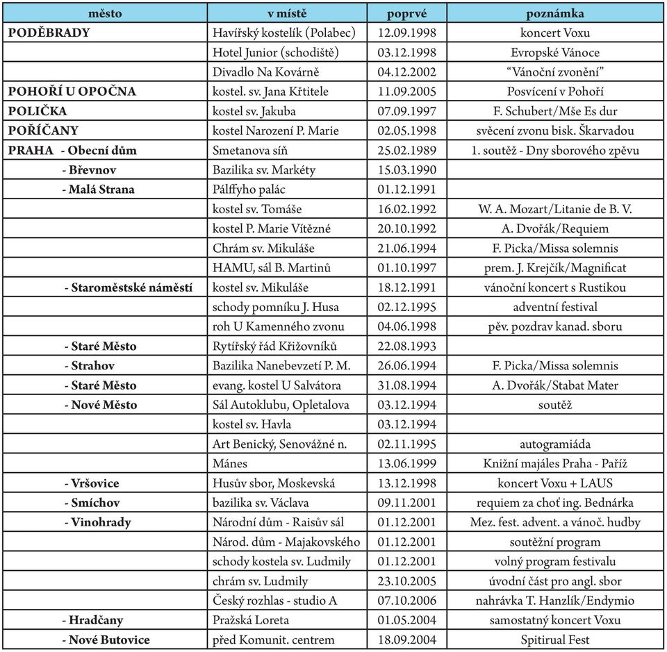 Škarvadou Praha - Obecní dům Smetanova síň 25.02.1989 1. soutěž - Dny sborového zpěvu - Břevnov Bazilika sv. Markéty 15.03.1990 - Malá Strana Pálffyho palác 01.12.1991 kostel sv. Tomáše 16.02.1992 W.