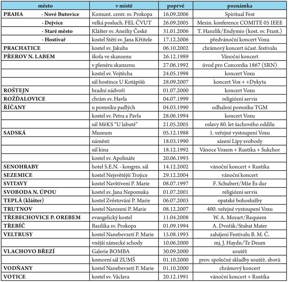 festivalu Přerov n. Labem škola ve skanzenu 26.12.1989 Vánoční koncert v plenéru skanzenu 27.06.1992 úvod pro Concordia 1867 (SRN) kostel sv. Vojtěcha 24.05.