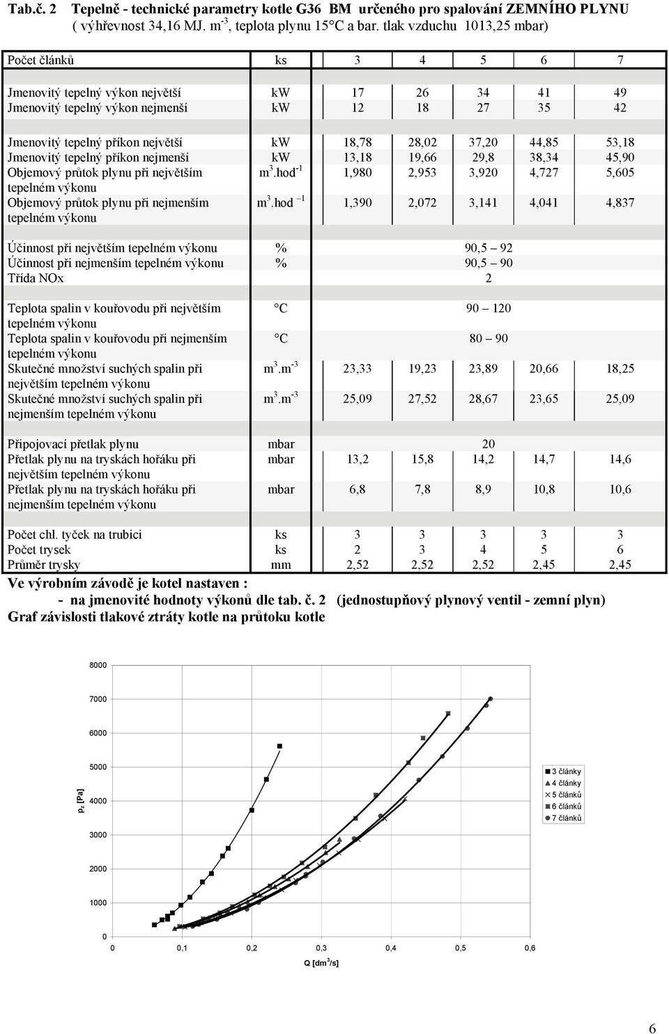 28,02 37,20 44,85 53,18 Jmenovitý tepelný příkon nejmenší kw 13,18 19,66 29,8 38,34 45,90 Objemový průtok plynu při největším m 3.
