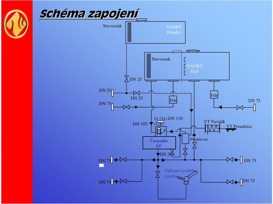 (2x) DN 110 (125) VT Naviják VT Proudnice Čerpadlo FP