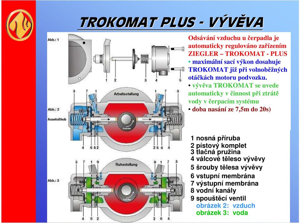 vývěva TROKOMAT se uvede automaticky včinnost při ztrátě vody včerpacím systému doba nasání ze 7,5m do 20s) 1 nosná příruba 2