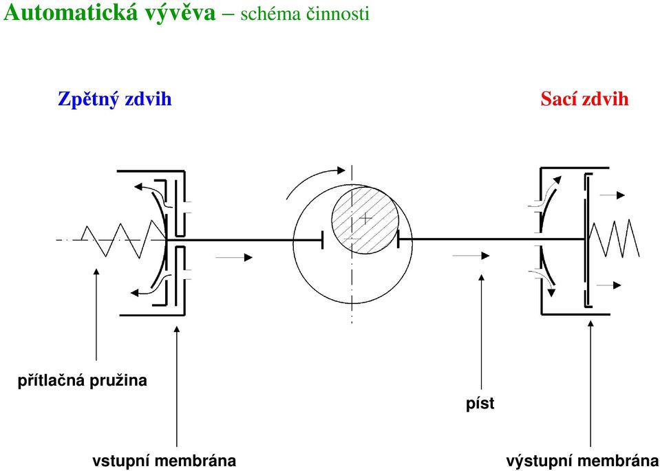 zdvih přítlačná pružina píst