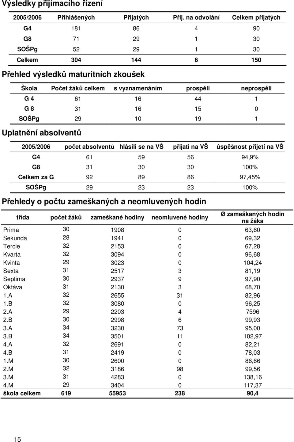 16 44 1 G 8 31 16 15 0 SOŠPg 29 10 19 1 Uplatnění absolventů 2005/2006 počet absolventů hlásili se na VŠ přijati na VŠ úspěšnost přijetí na VŠ G4 61 59 56 94,9% G8 31 30 30 100% Celkem za G 92 89 86