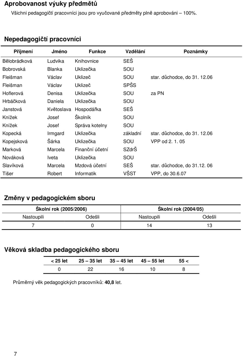 06 Fleišman Václav Uklizeč SPŠS Hoflerová Denisa Uklizečka SOU za PN Hrbáčková Daniela Uklizečka SOU Janstová Květoslava Hospodářka SEŠ Knížek Josef Školník SOU Knížek Josef Správa kotelny SOU