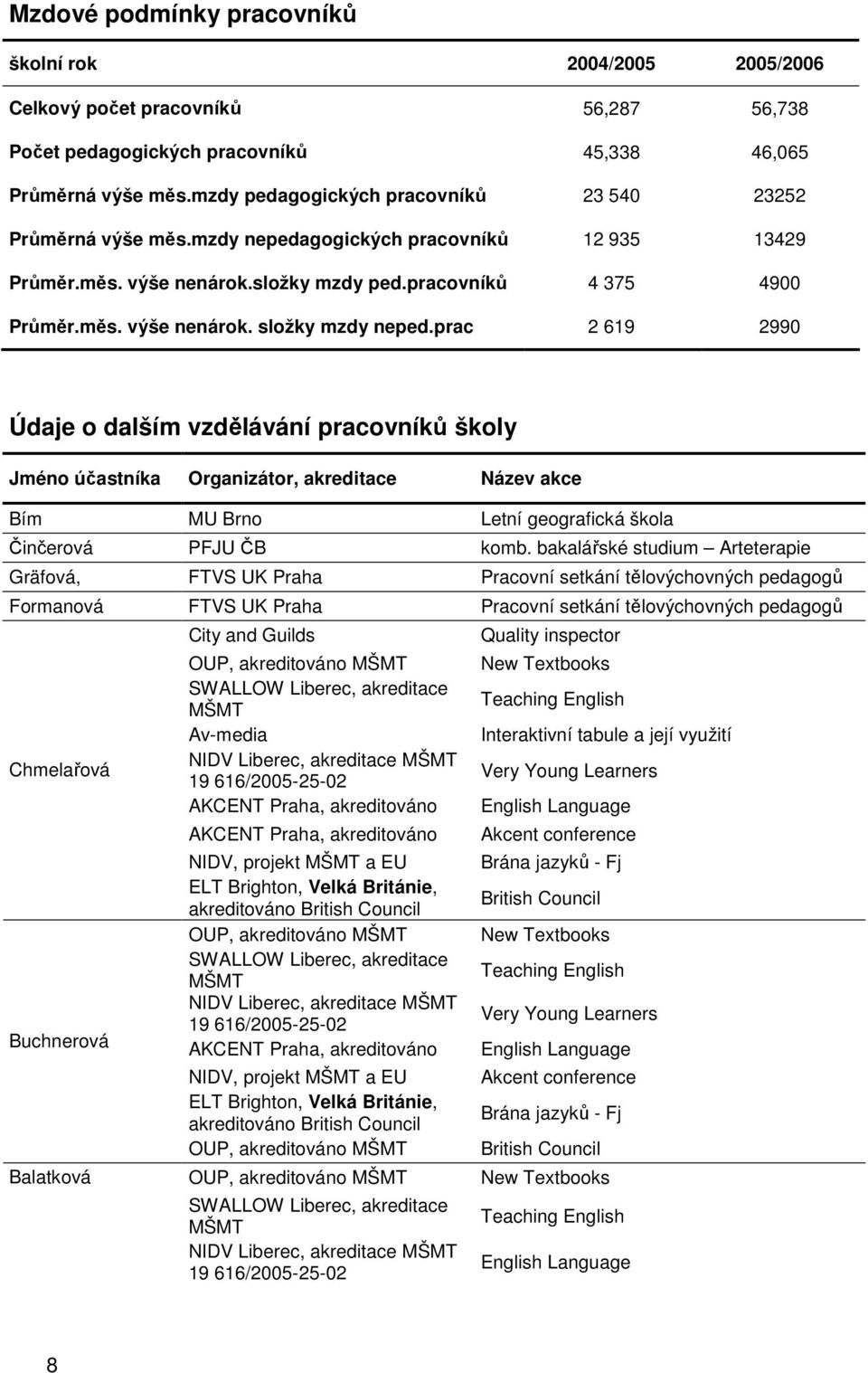 prac 2 619 2990 Údaje o dalším vzdělávání pracovníků školy Jméno účastníka Organizátor, akreditace Název akce Bím MU Brno Letní geografická škola Činčerová PFJU ČB komb.