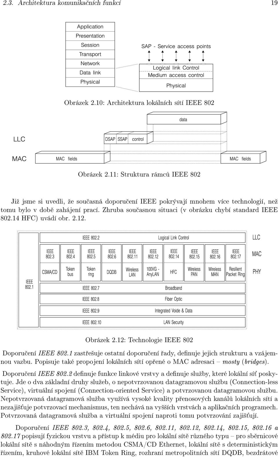 Zhruba sou asnou situaci (v obrázku chybí standard IEEE 802.14 HFC) uvádí obr. 2.12. Obrázek 2.12: Technologie IEEE 802 Doporu ení IEEE 802.