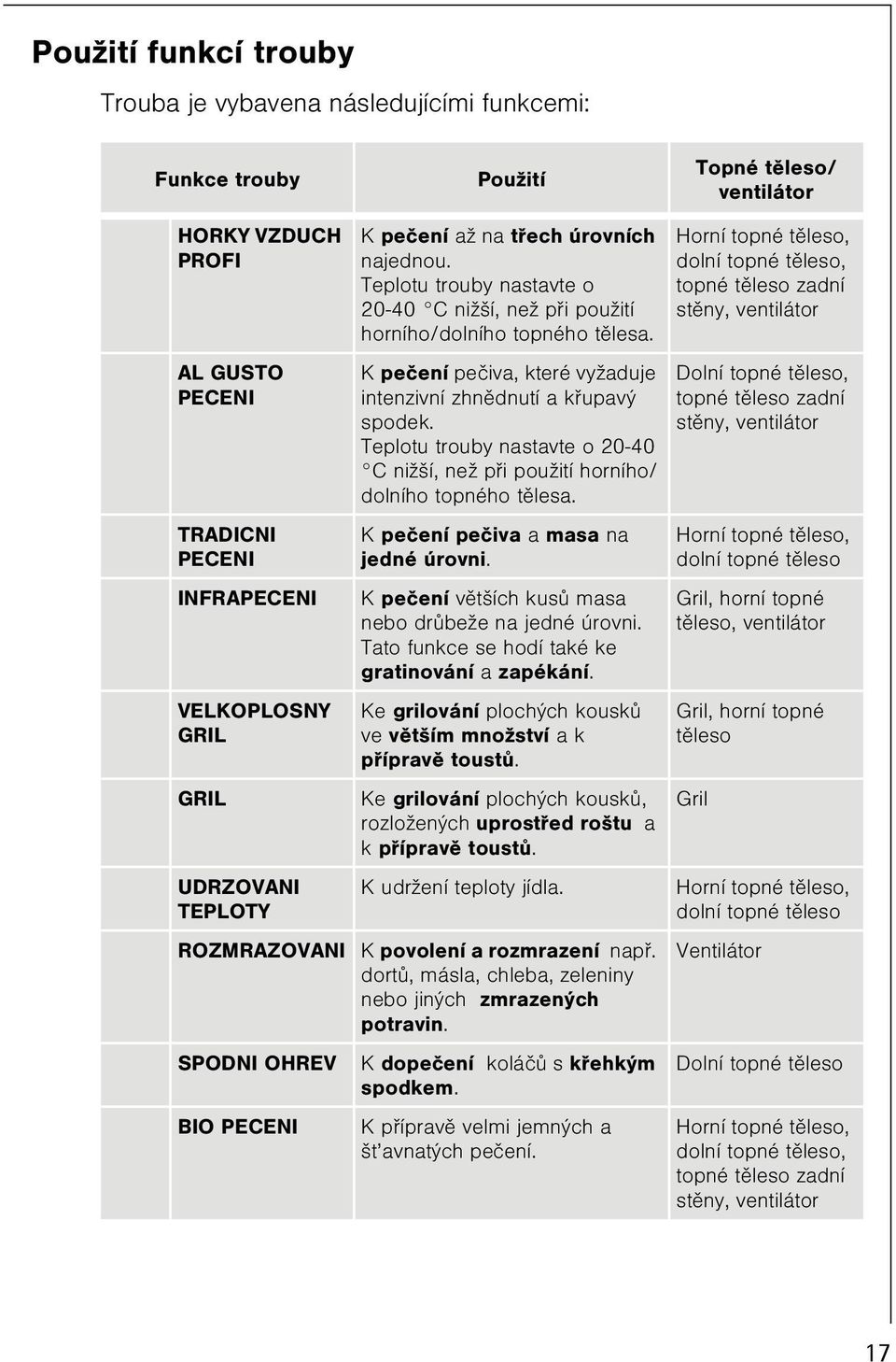 K peèení peèiva, které vyžaduje intenzivní zhnìdnutí a køupavý spodek. Teplotu trouby nastavte o 20-40 C nižší, než pøi použití horního/ dolního topného tìlesa. K peèení peèiva a masa na jedné úrovni.