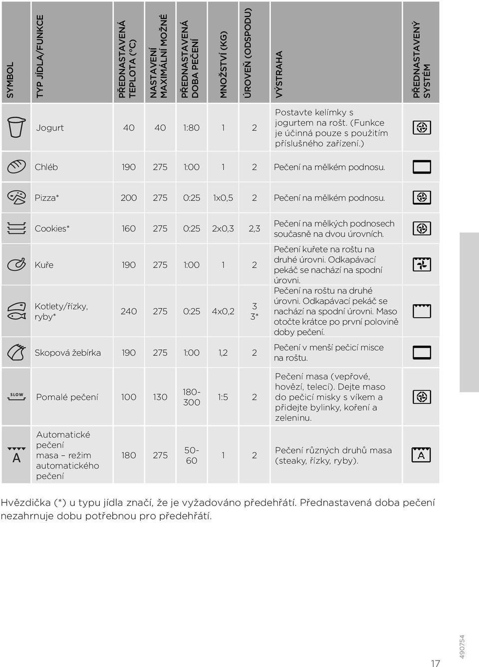 Cookies* 160 275 0:25 2x0,3 2,3 Kuře 190 275 1:00 1 2 Kotlety/řízky, ryby* 240 275 0:25 4x0,2 Skopová žebírka 190 275 1:00 1,2 2 3 3* Pečení na mělkých podnosech současně na dvou úrovních.