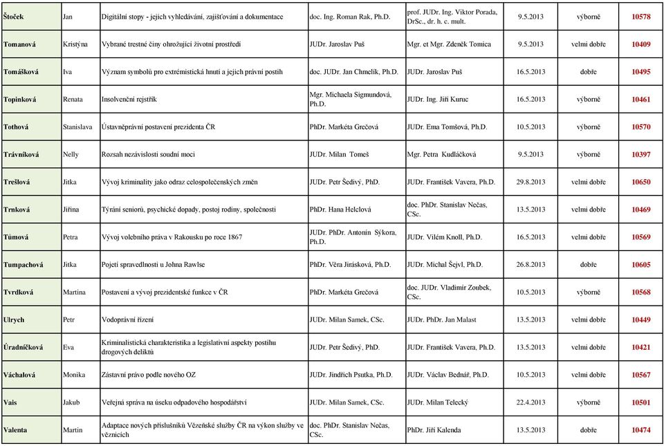 Ing. Jiří Kuruc 16.5.2013 výborně 10461 Tothová Stanislava Ústavněprávní postavení prezidenta ČR PhDr. Markéta Grečová JUDr. Ema Tomšová, 10.5.2013 výborně 10570 Trávníková Nelly Rozsah nezávislosti soudní moci JUDr.