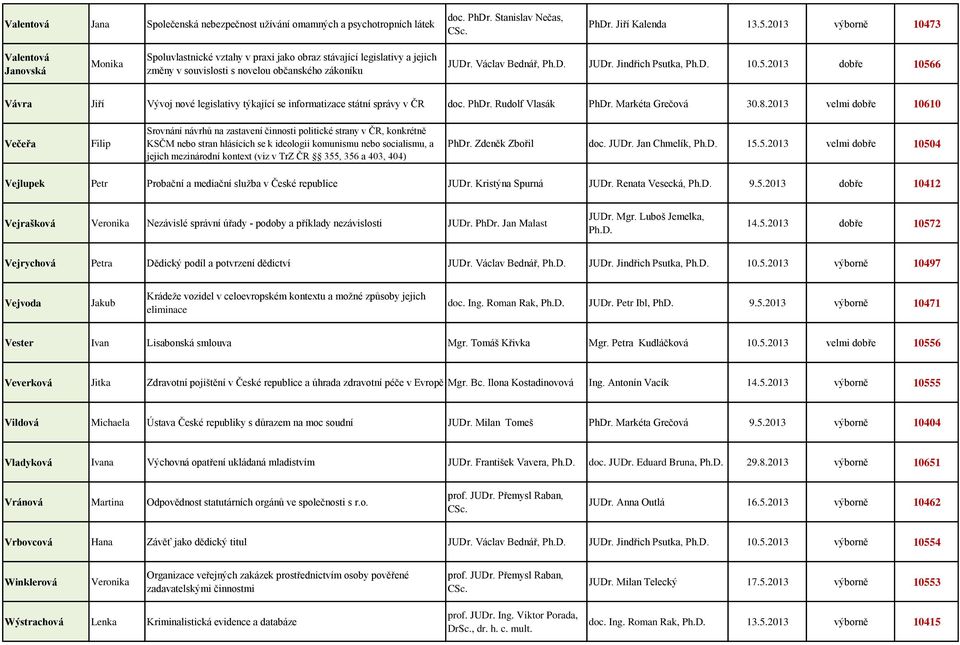 Jindřich Psutka, 10.5.2013 dobře 10566 Vávra Jiří Vývoj nové legislativy týkající se informatizace státní správy v ČR doc. PhDr. Rudolf Vlasák PhDr. Markéta Grečová 30.8.