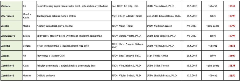 Milan Tomeš PhDr. Markéta Grečová 9.5.2013 velmi dobře 10399 Zoglauerová Tereza Spravedlivý proces v pojetí Evropského soudu pro lidská práva JUDr. Zuzana Vostrá, JUDr. Ema Tomšová, 9.5.2013 dobře 10398 Zvolská Božena Vývoj trestního práva v Předlitavsku po roce 1680 JUDr.