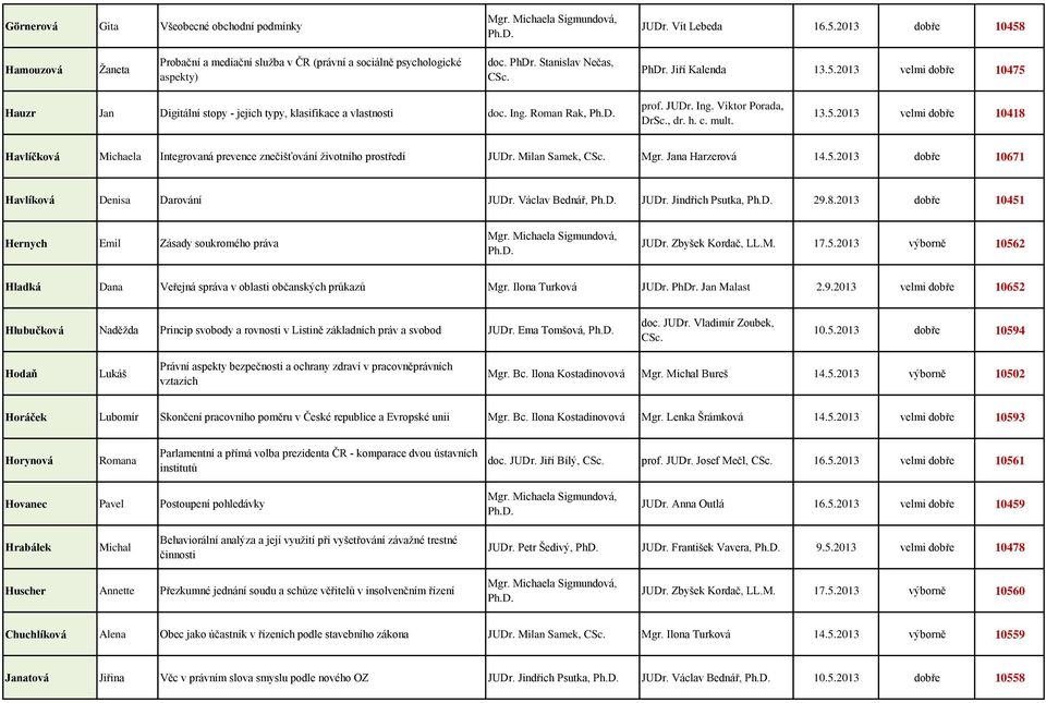 Václav Bednář, JUDr. Jindřich Psutka, 29.8.2013 dobře 10451 Hernych Emil Zásady soukromého práva JUDr. Zbyšek Kordač, LL.M. 17.5.2013 výborně 10562 Hladká Dana Veřejná správa v oblasti občanských průkazů Mgr.