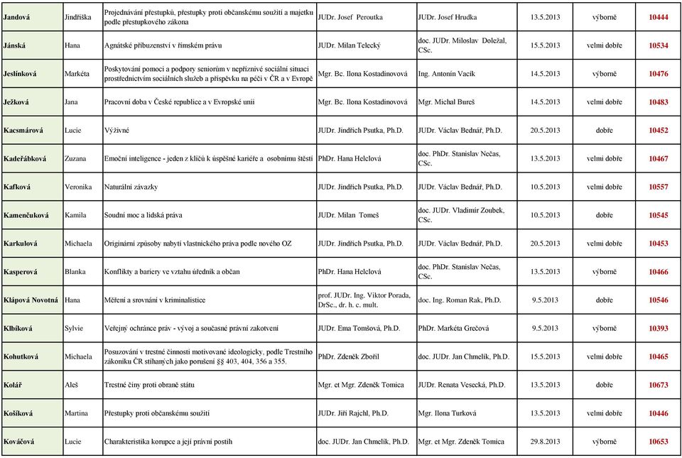 5.2013 velmi dobře 10534 Jeslínková Markéta Poskytování pomoci a podpory seniorům v nepříznivé sociální situaci prostřednictvím sociálních služeb a příspěvku na péči v ČR a v Evropě Mgr. Bc.