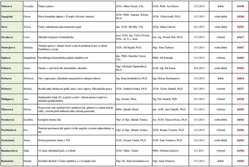 Jiří Rajchl, Mgr. Ilona Turková 13.5.2013 velmi dobře 10447 Opltová Magdaléna Psychologie kriminálního jednání mladistvých Pašková Jindra Nároky z vad zboží dle obchodního zákoníku PhDr.