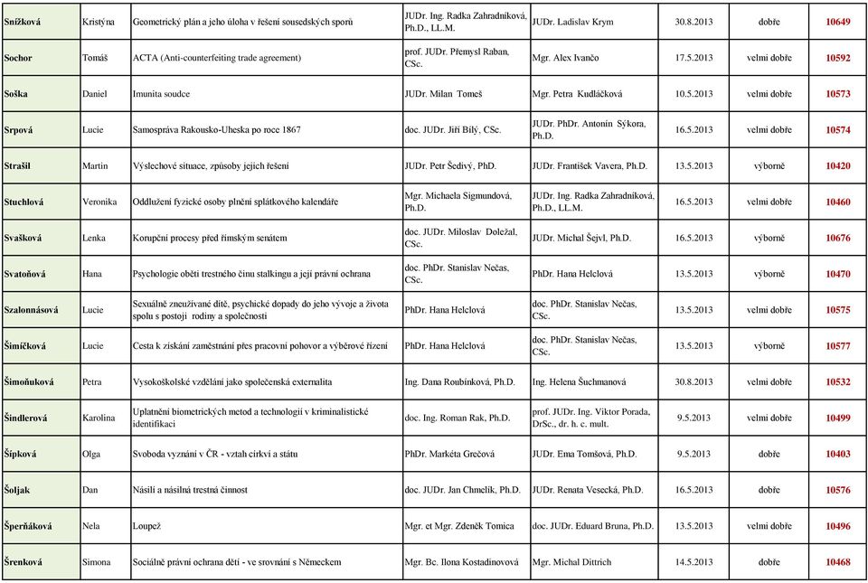 JUDr. Jiří Bílý, 16.5.2013 velmi dobře 10574 Strašil Martin Výslechové situace, způsoby jejich řešení JUDr. Petr Šedivý, PhD. JUDr. František Vavera, 13.5.2013 výborně 10420 Stuchlová Veronika Oddlužení fyzické osoby plnění splátkového kalendáře JUDr.
