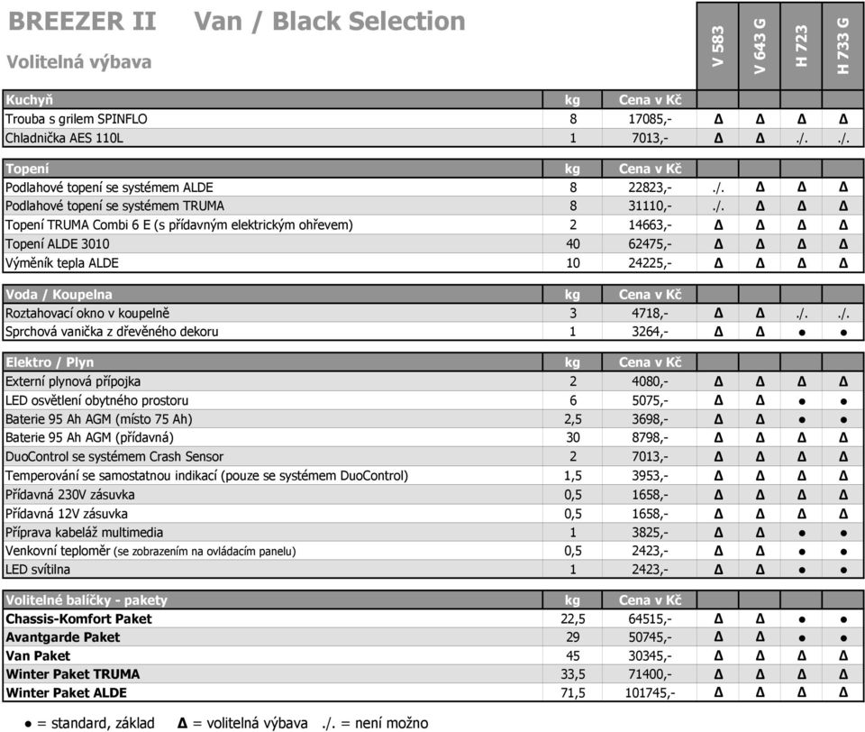 /../. Sprchová vanička z dřevěného dekoru 1 3264,- Elektro / Plyn kg Cena v Kč Externí plynová přípojka 2 4080,- LED osvětlení obytného prostoru 6 5075,- Baterie 95 Ah AGM (místo 75 Ah) 2,5 3698,-