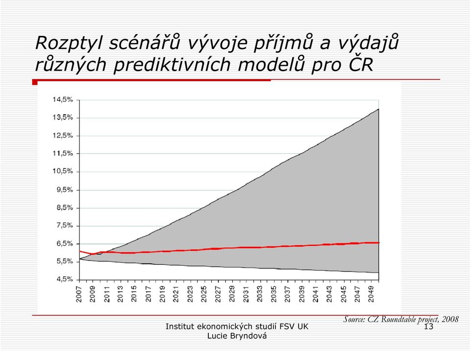 prediktivních modelů pro ČR