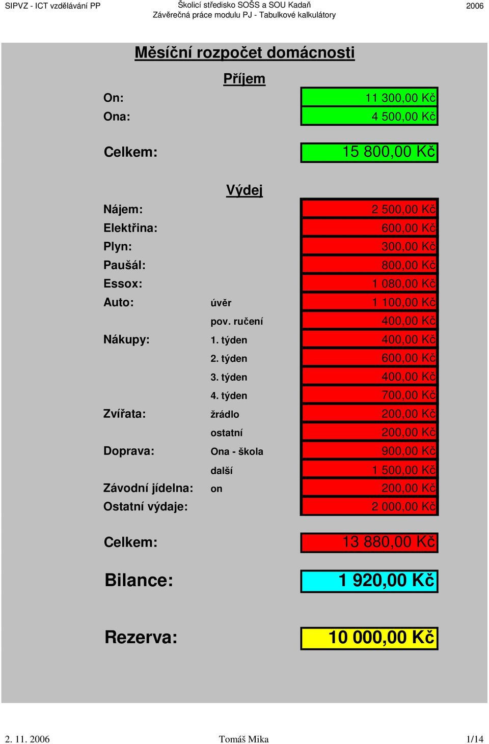 týden 200,00 Kč 13 880,00 Kč 1