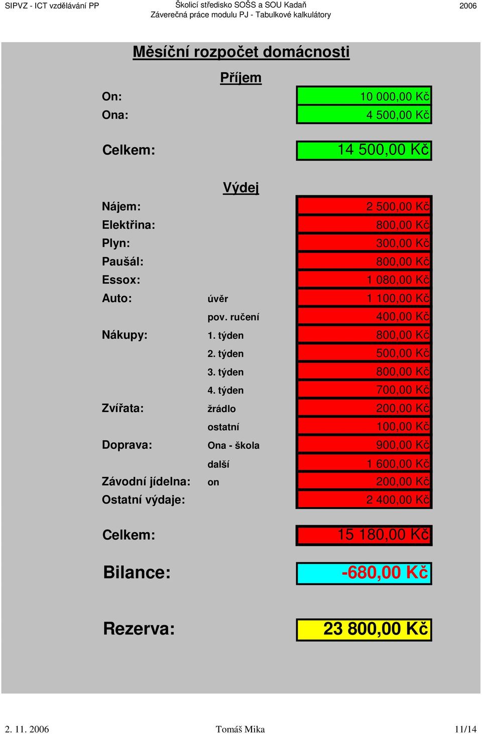 500,00 Kč Nákupy: 1. týden 3.