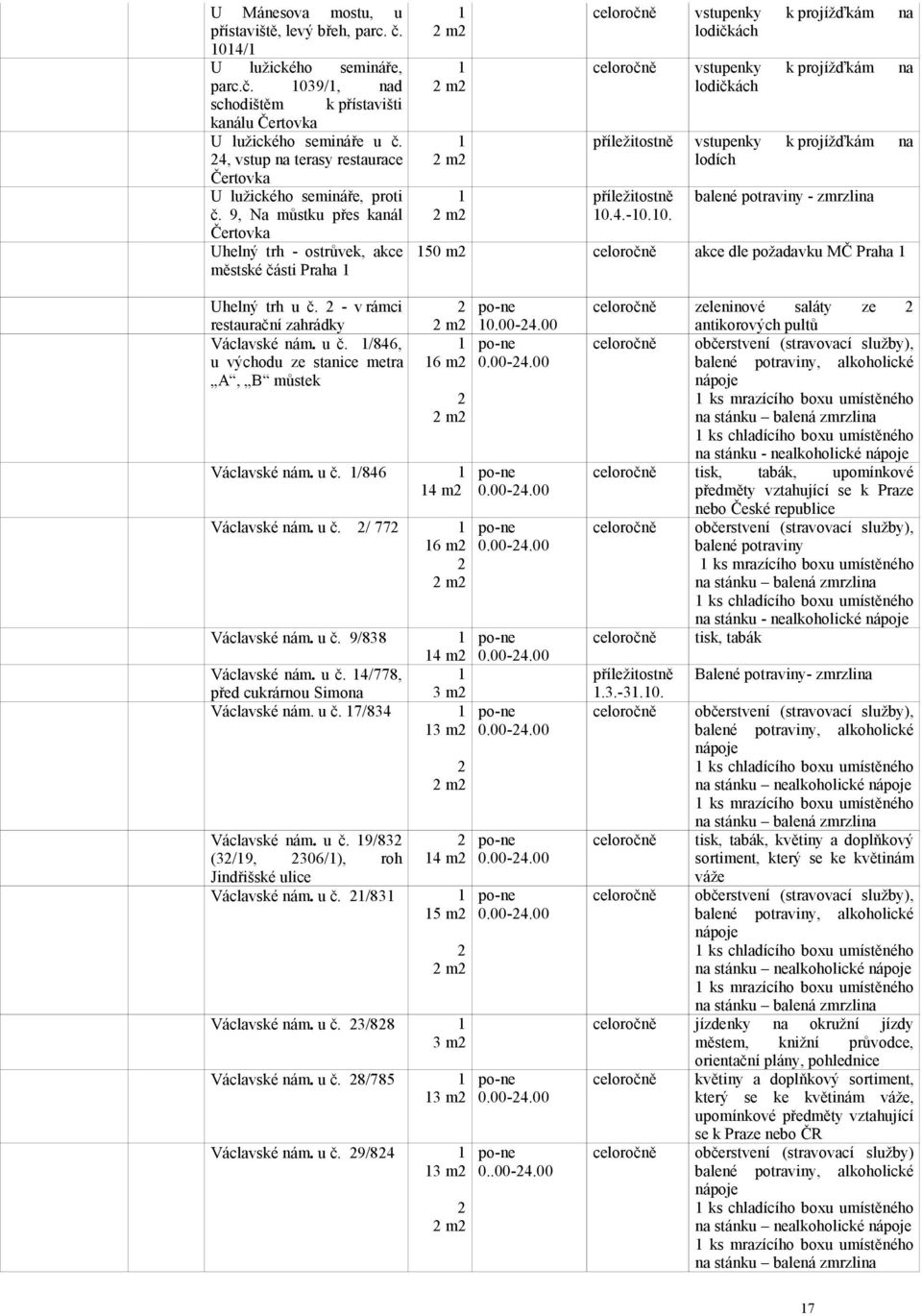 4.-0.0. vstupenky k projížďkám n lodičkách vstupenky k projížďkám n lodičkách vstupenky k projížďkám n lodích blené potrviny - zmrzlin 50 m kce dle poždvku Prh Uhelný trh u č.