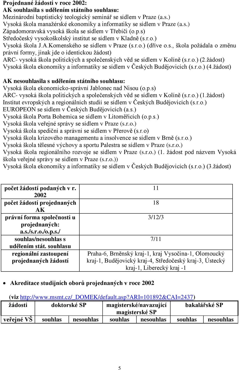 r.o.) (2.žádost) Vysoká škola ekonomiky a informatiky se sídlem v Českých Budějovicích (s.r.o.) (4.