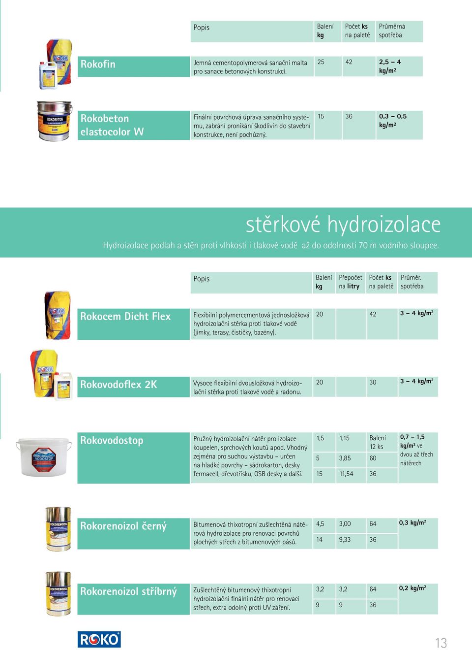 15 36 0,3 0,5 kg/m² stěrkové hydroizolace Hydroizolace podlah a stěn proti vlhkosti i tlakové vodě až do odolnosti 70 m vodního sloupce. kg Přepočet na litry Průměr.