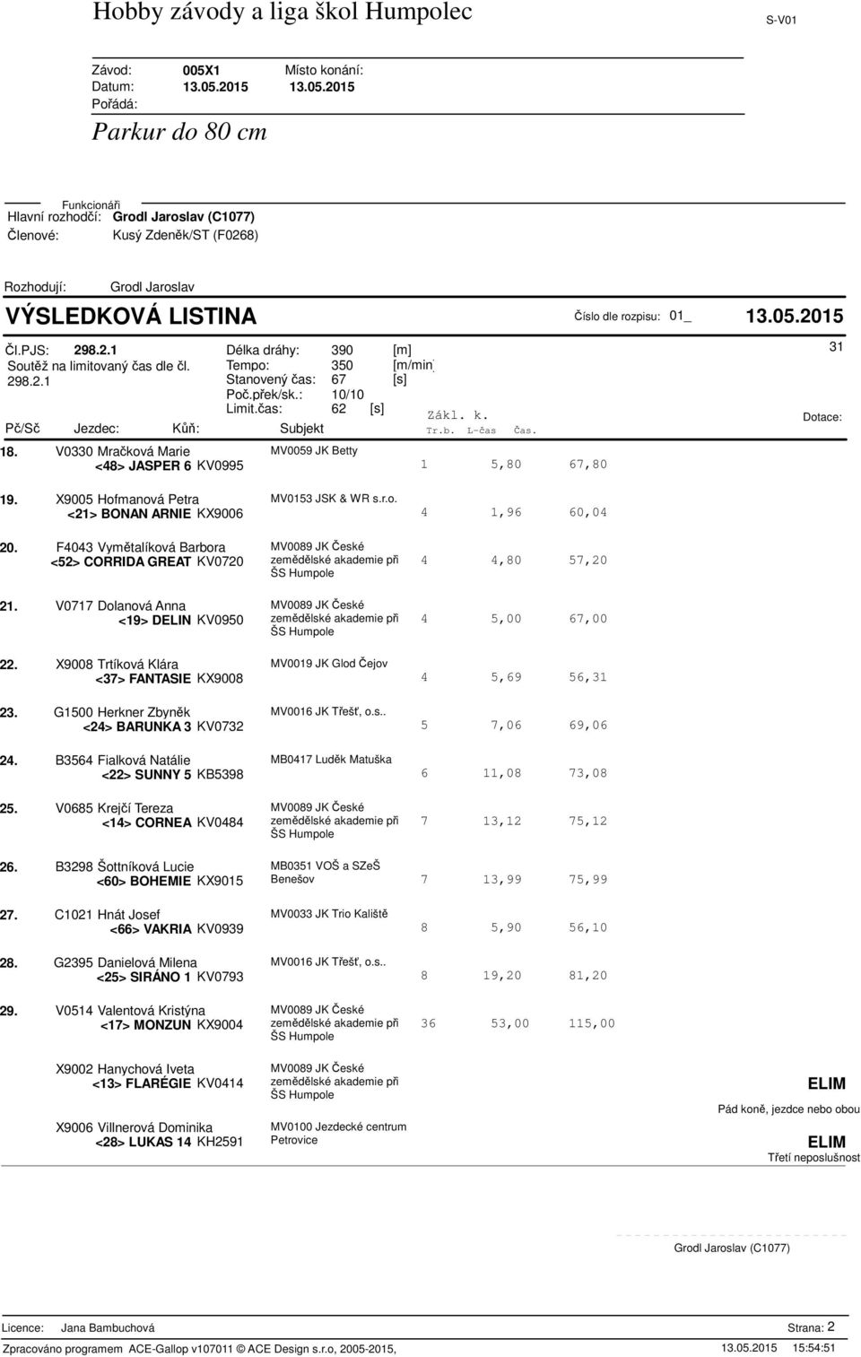 F4043 Vymtalíková Barbora MV009 JK eské <52> CORRIDA GREAT KV0720 zemdlské akademie pi 21. V0717 Dolanová Anna MV009 JK eské <19> DELIN KV0950 zemdlské akademie pi 22.