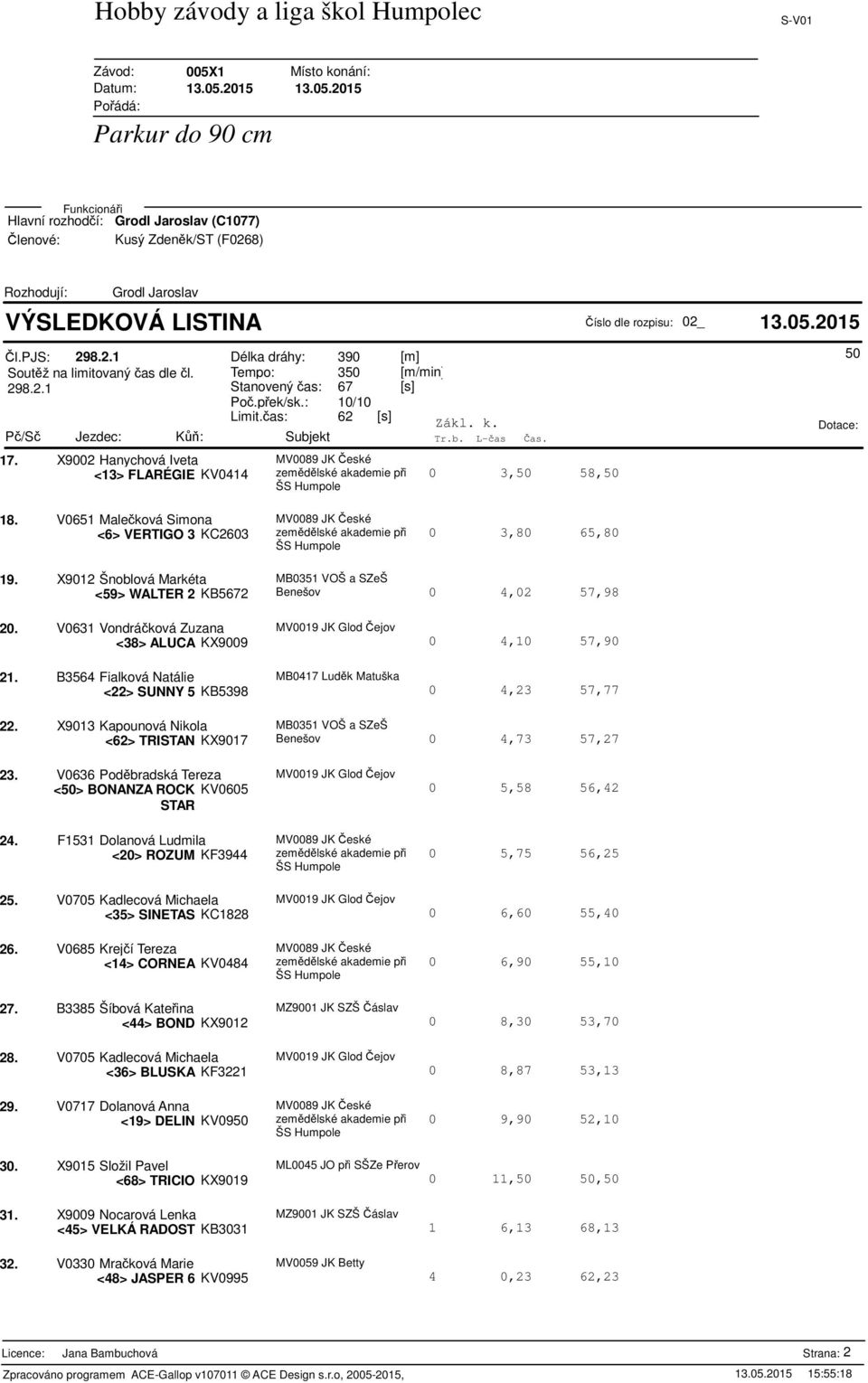 X9012 Šnoblová Markéta MB0351 VOŠ a SZeŠ Benešov 0 4,02 57,9 <59> WALTER 2 KB5672 20. V0631 Vondráková Zuzana MV0019 JK Glod ejov <3> ALUCA KX9009 21.