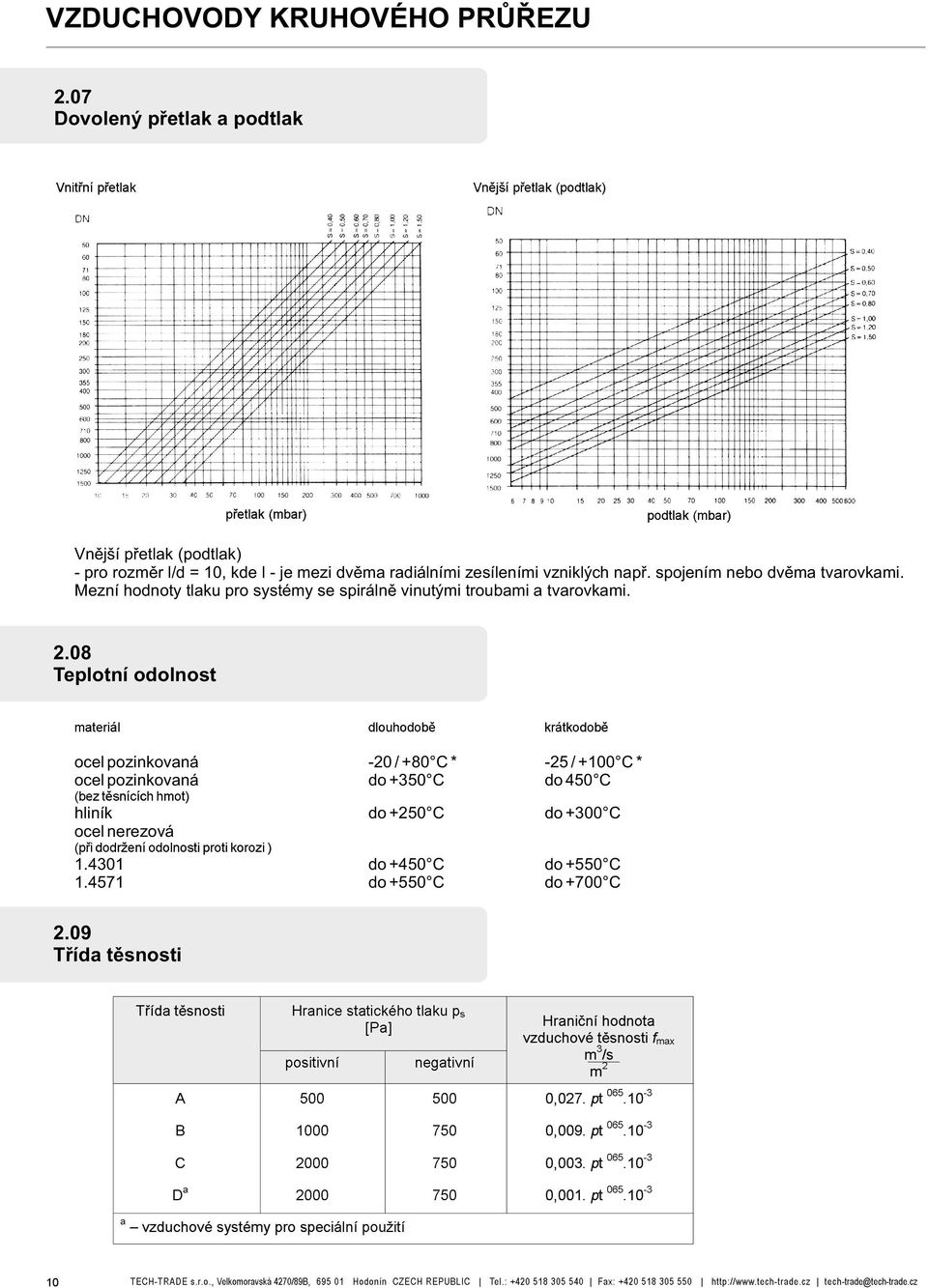 08 Teplotní odolnost materiál dlouhodobì krátkodobì ocel pozinkovaná -20 / +80 C * -25 / +100 C * ocel pozinkovaná do +350 C do 450 C (beztìsnících hmot) hliník do +250 C do +300 C ocel nerezová