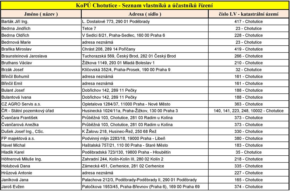 Dostalové 773, 290 01 Poděbrady 417 - Chotutice Bedrna Jindřich Tetce 7 23 - Chotutice Bedrna Oldřich V Sedlci 8/21, Praha-Sedlec, 160 00 Praha 6 228 - Chotutice Bedrnová Marie adresa neznámá 23 -