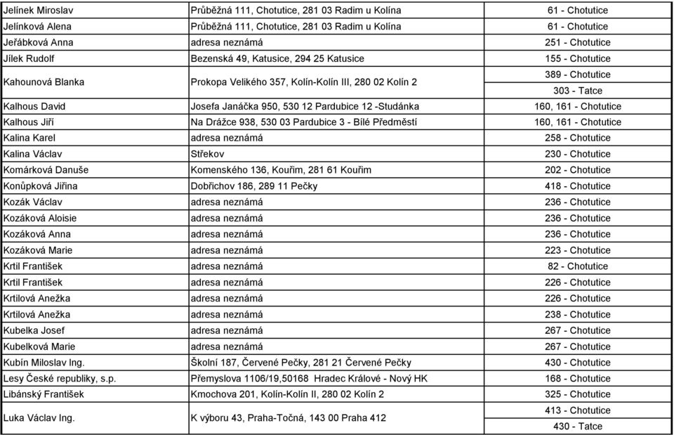 Janáčka 950, 530 12 Pardubice 12 -Studánka 160, 161 - Chotutice Kalhous Jiří Na Drážce 938, 530 03 Pardubice 3 - Bílé Předměstí 160, 161 - Chotutice Kalina Karel adresa neznámá 258 - Chotutice Kalina