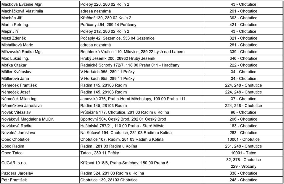 261 - Chotutice Mlázovská Radka Mgr. Benátecká Vrutice 110, Milovice, 289 22 Lysá nad Labem 339 - Chotutice Moc Lukáš Ing.