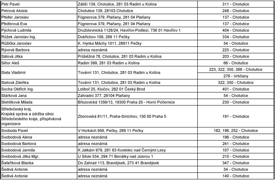 Dobřichov 109, 289 11 Pečky 334 - Chotutice Růžička Jaroslav K.