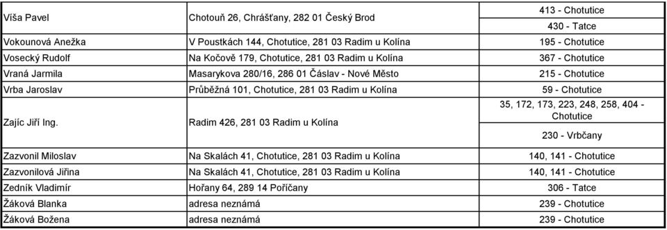 Chotouň 26, Chrášťany, 282 01 Český Brod Radim 426, 281 03 Radim u Kolína 35, 172, 173, 223, 248, 258, 404 - Chotutice 230 - Vrbčany Zazvonil Miloslav Na Skalách 41, Chotutice, 281 03 Radim u Kolína