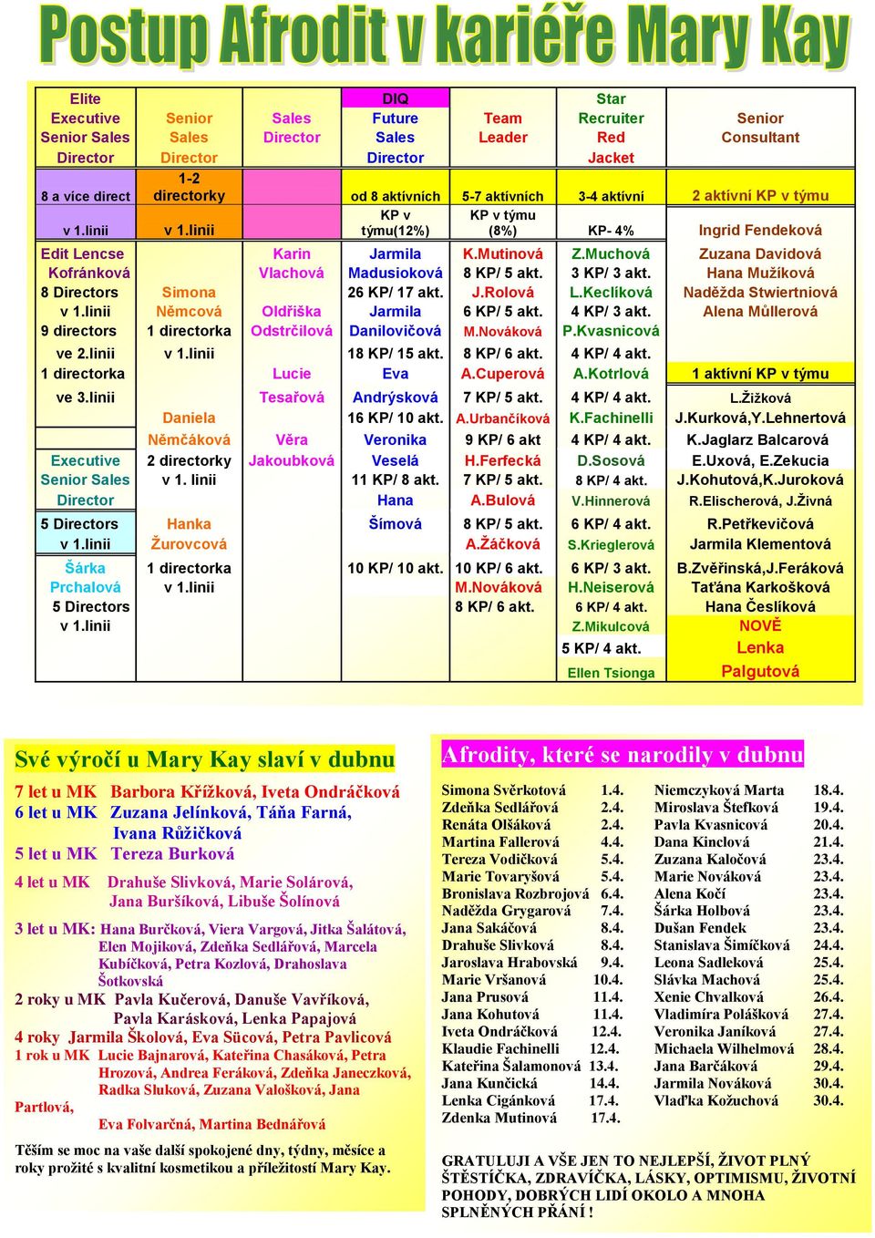 Muchová Zuzana Davidová Kofránková Vlachová Madusioková 8 KP/ 5 akt. 3 KP/ 3 akt. Hana Mužíková 8 Directors Simona 26 KP/ 17 akt. J.Rolová L.Keclíková Naděžda Stwiertniová v 1.