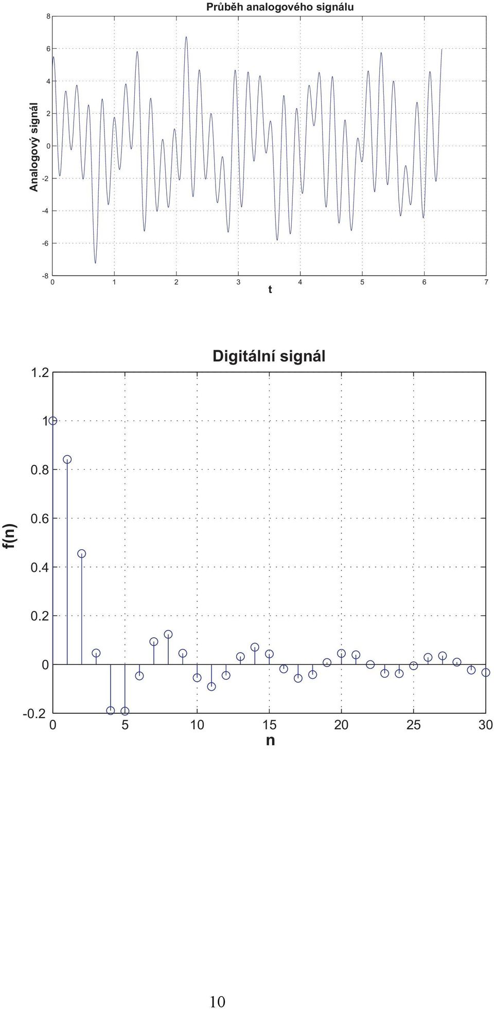 4 5 6 7 t 1.2 Digitální signál 1 0.